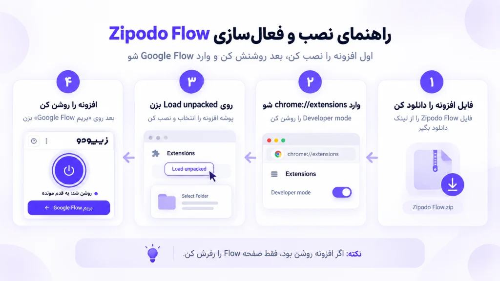راهنمای نصب اکستنشن کروم زیپودو